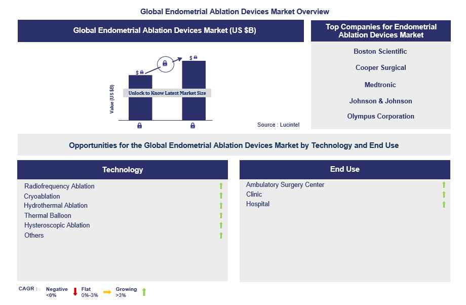 Endometrial Ablation Devices Trends and Forecast